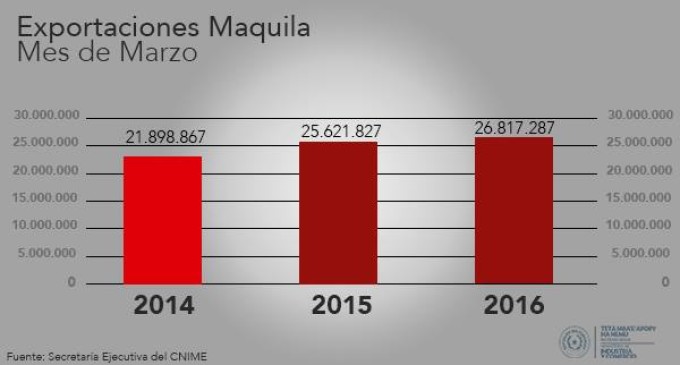 Según el MIC las exportaciones de nuestro país superan cifras de años anteriores
