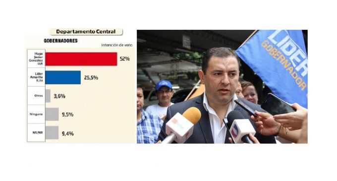 Candidato liberal a gobernador de Central tomará acciones legales contra encuestadora de Capli