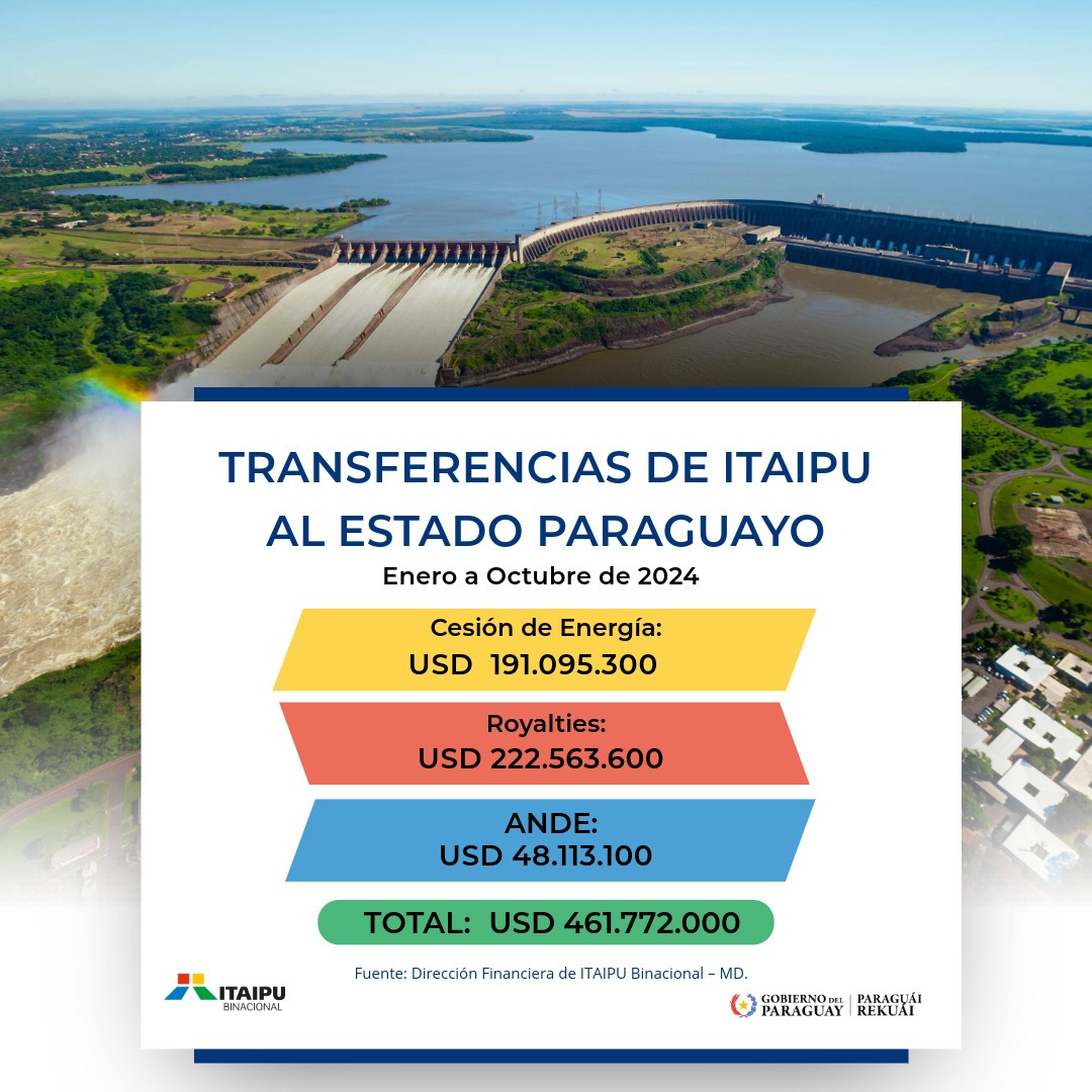 ITAIPU remesó USD 462 millones al Estado paraguayo por Anexo C hasta octubre